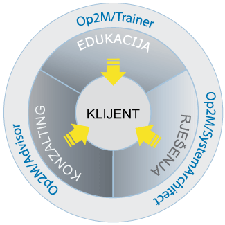 Op2M Financijska Edukacija Hrvatska