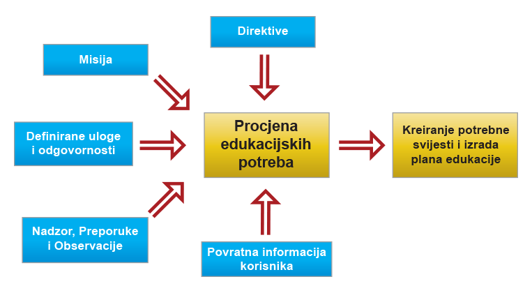Op2M trainer procjena edukacijskih potreba