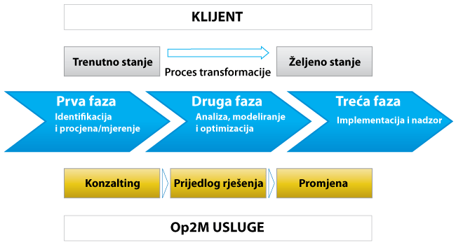 Op2M Zagreb konzultantske usluge